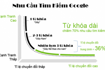 Viết nội dung ngắn Seo tốt không ?