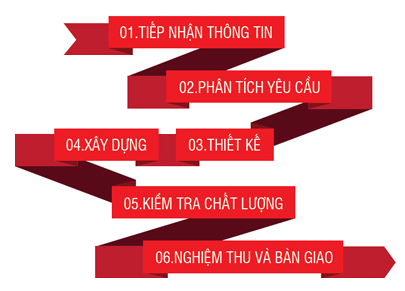 Quy trinh làm việc cơ bản của thiết kế web Tín Nghĩa