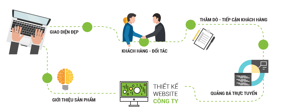 lam-web-cho-doanh-nghiep-yeu-cau