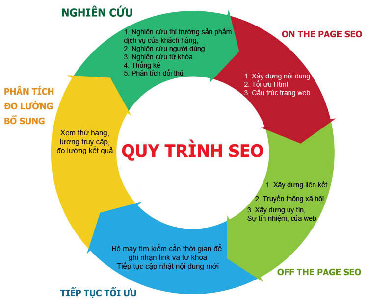 quy-trinh-seo