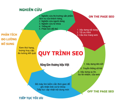 quy-trinh-xay-dung-seo